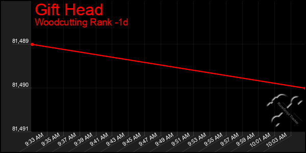 Last 24 Hours Graph of Gift Head