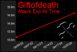 Total Graph of Giftofdeath