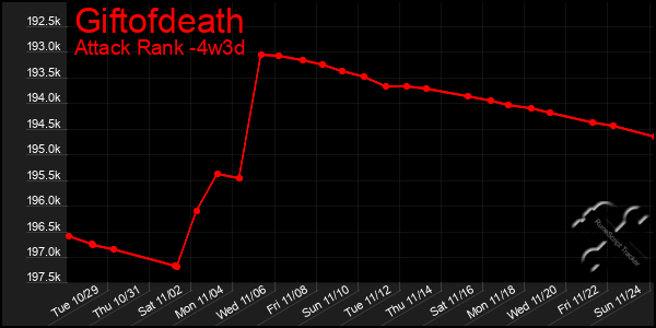 Last 31 Days Graph of Giftofdeath