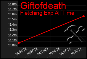 Total Graph of Giftofdeath