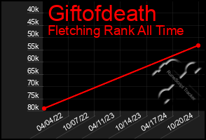 Total Graph of Giftofdeath