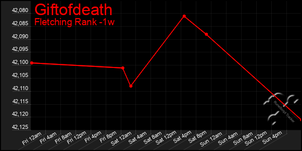 Last 7 Days Graph of Giftofdeath