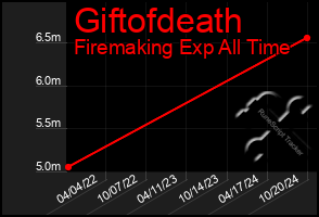 Total Graph of Giftofdeath