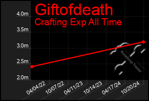 Total Graph of Giftofdeath