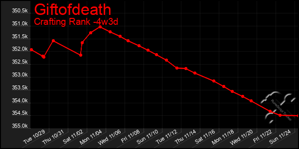 Last 31 Days Graph of Giftofdeath