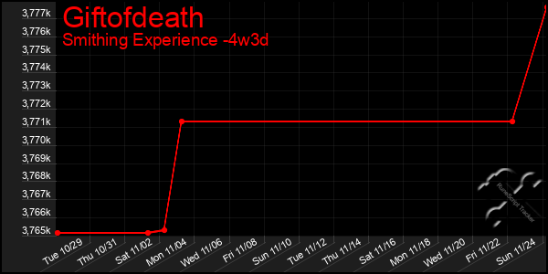 Last 31 Days Graph of Giftofdeath