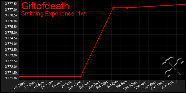 Last 7 Days Graph of Giftofdeath