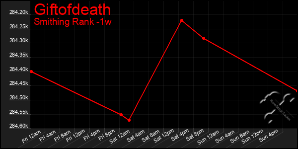 Last 7 Days Graph of Giftofdeath