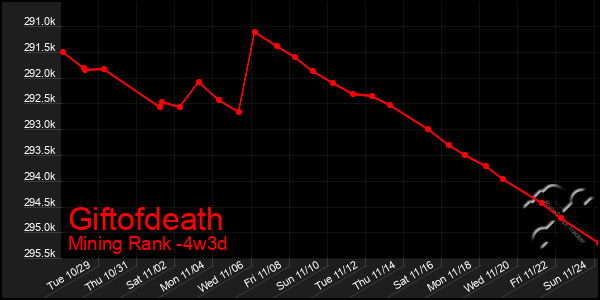 Last 31 Days Graph of Giftofdeath