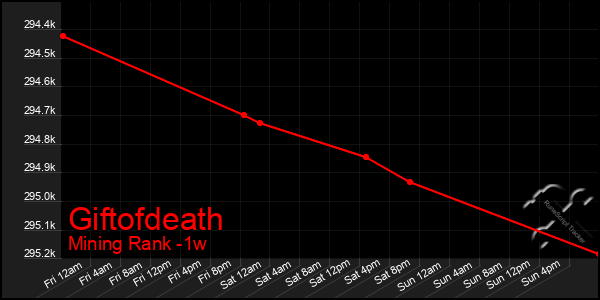 Last 7 Days Graph of Giftofdeath