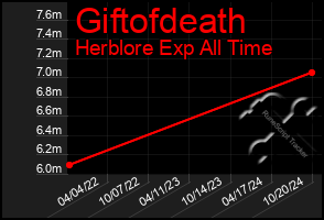 Total Graph of Giftofdeath