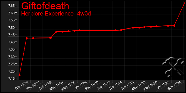 Last 31 Days Graph of Giftofdeath