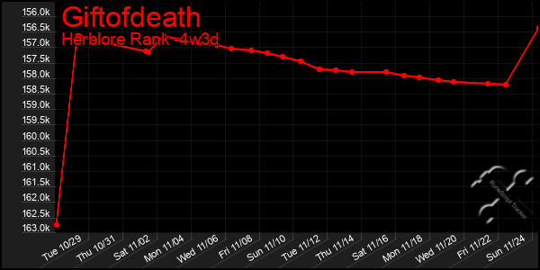 Last 31 Days Graph of Giftofdeath