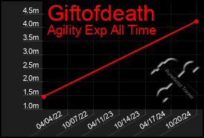 Total Graph of Giftofdeath