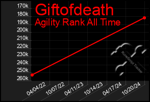 Total Graph of Giftofdeath