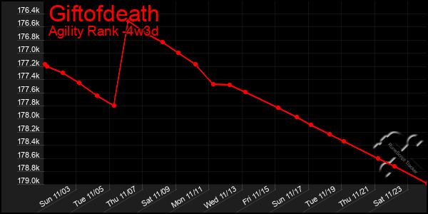 Last 31 Days Graph of Giftofdeath