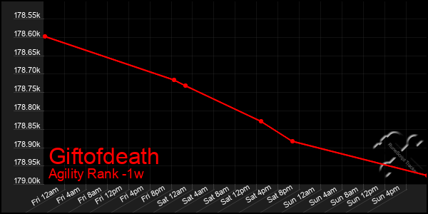 Last 7 Days Graph of Giftofdeath