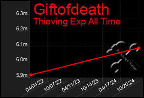 Total Graph of Giftofdeath