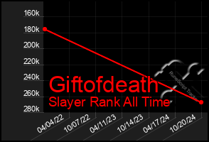 Total Graph of Giftofdeath