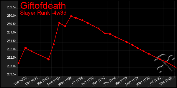 Last 31 Days Graph of Giftofdeath