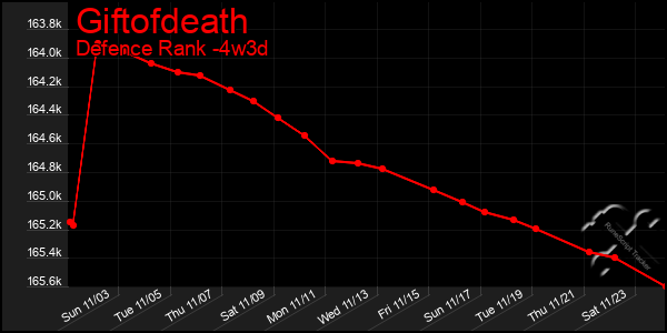 Last 31 Days Graph of Giftofdeath