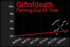 Total Graph of Giftofdeath