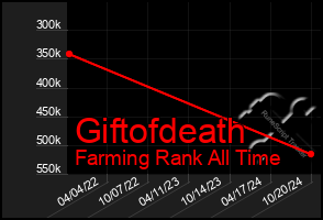 Total Graph of Giftofdeath