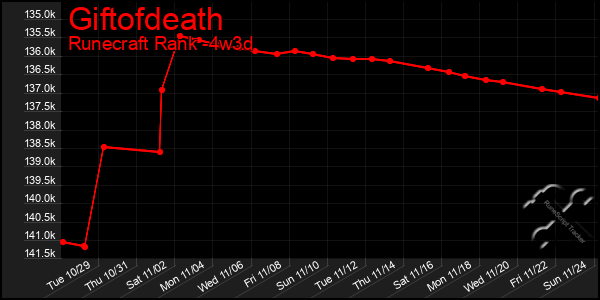 Last 31 Days Graph of Giftofdeath