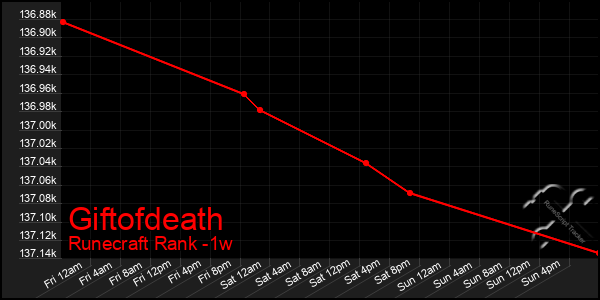 Last 7 Days Graph of Giftofdeath