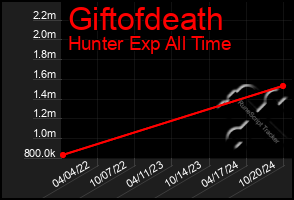 Total Graph of Giftofdeath