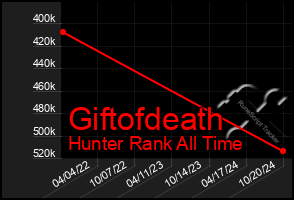 Total Graph of Giftofdeath