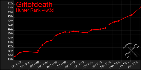 Last 31 Days Graph of Giftofdeath