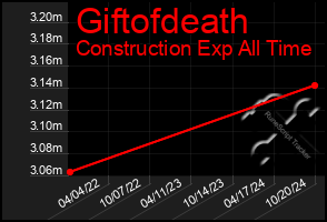 Total Graph of Giftofdeath