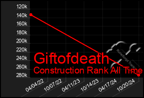 Total Graph of Giftofdeath