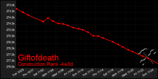 Last 31 Days Graph of Giftofdeath