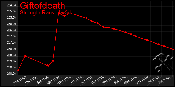 Last 31 Days Graph of Giftofdeath