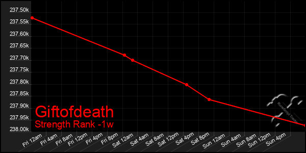 Last 7 Days Graph of Giftofdeath