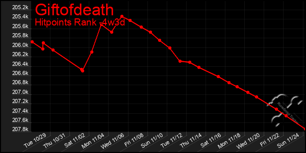 Last 31 Days Graph of Giftofdeath