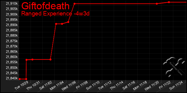 Last 31 Days Graph of Giftofdeath