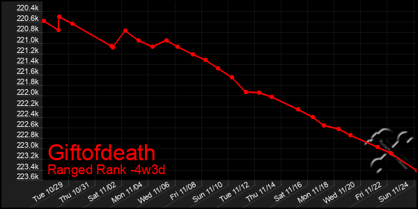 Last 31 Days Graph of Giftofdeath