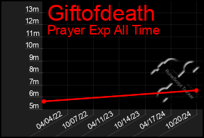 Total Graph of Giftofdeath