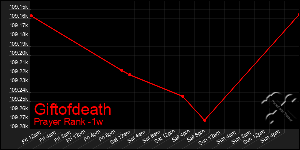 Last 7 Days Graph of Giftofdeath