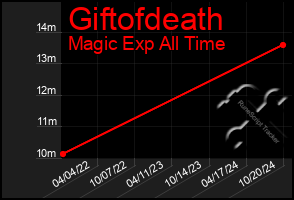 Total Graph of Giftofdeath