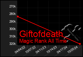 Total Graph of Giftofdeath