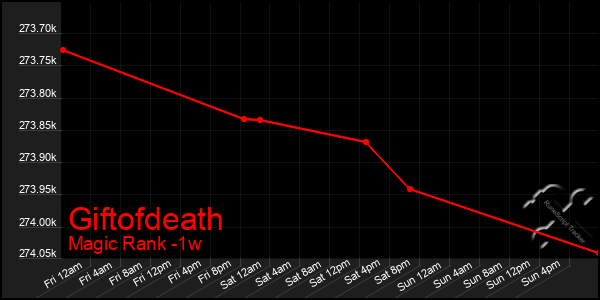 Last 7 Days Graph of Giftofdeath