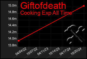 Total Graph of Giftofdeath