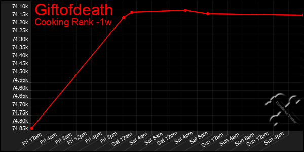 Last 7 Days Graph of Giftofdeath