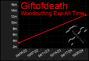 Total Graph of Giftofdeath