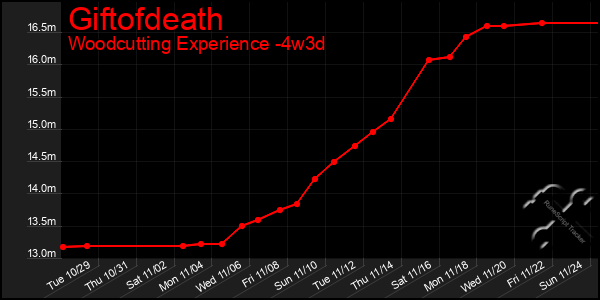 Last 31 Days Graph of Giftofdeath