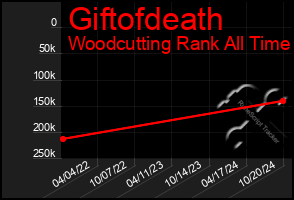 Total Graph of Giftofdeath